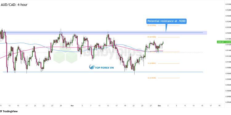 Biểu đồ 4 giờ của AUD/CAD