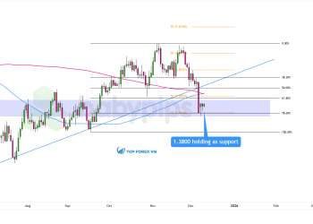 Biểu đồ ngày của USD/CAD