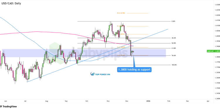 Biểu đồ ngày của USD/CAD
