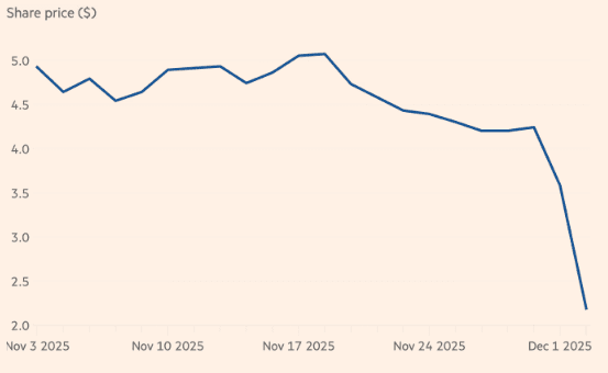 Diễn biến cổ phiếu American Bitcoin