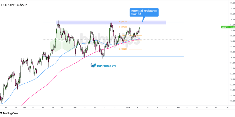 Biểu đồ 4 giờ của USD/JPY 