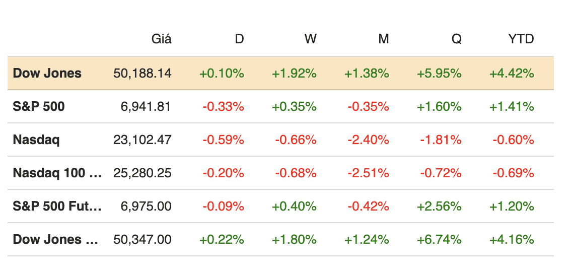 S&P 500 giảm điểm