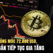 Bitcoin thủng mốc 72.000 USD, áp lực bán tiếp tục gia tăng